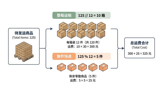 电商装箱与运费计算图示