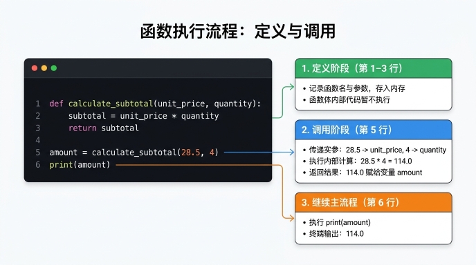 函数执行流程:定义与调用示意图