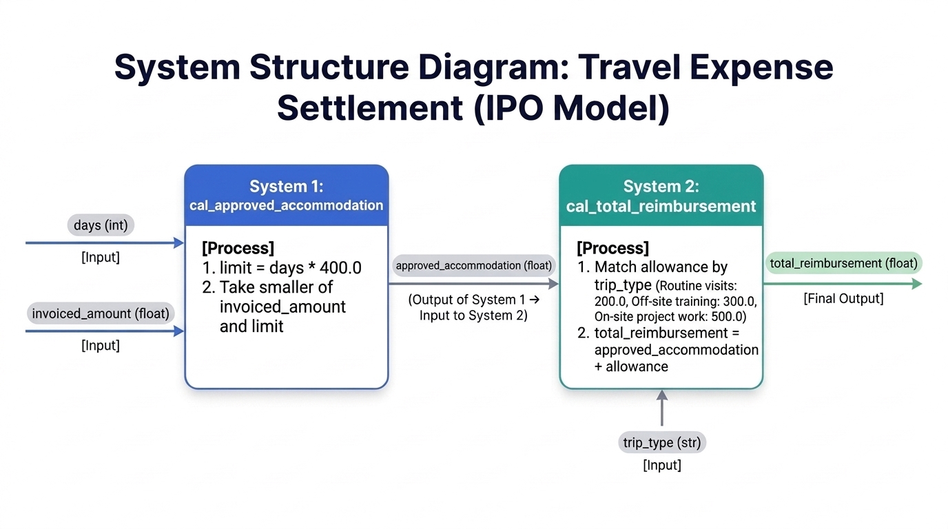 系统结构图：差旅费用结算（IPO 模型）
