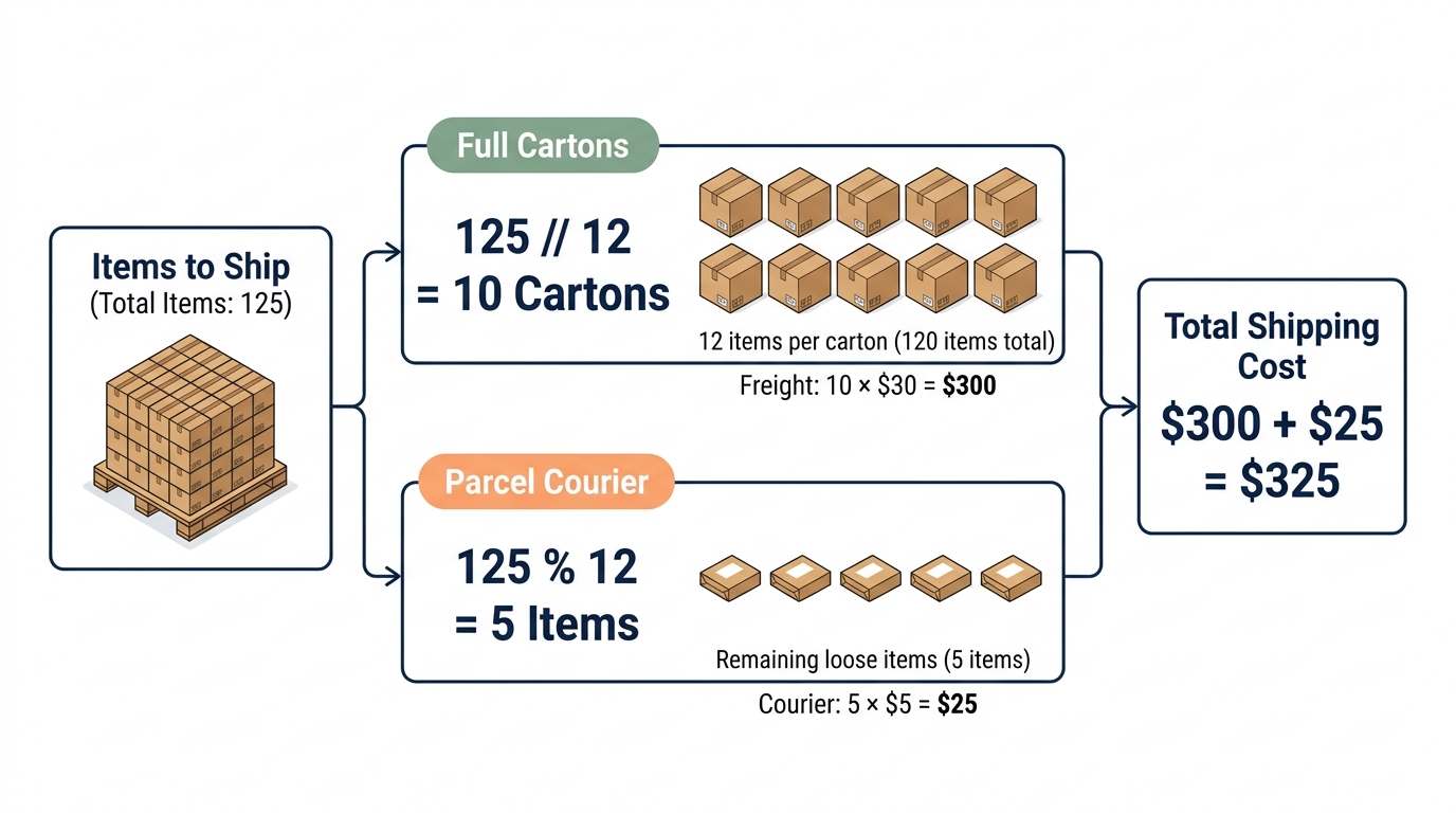 Carton Packaging and Shipping Fee Calculation Diagram
