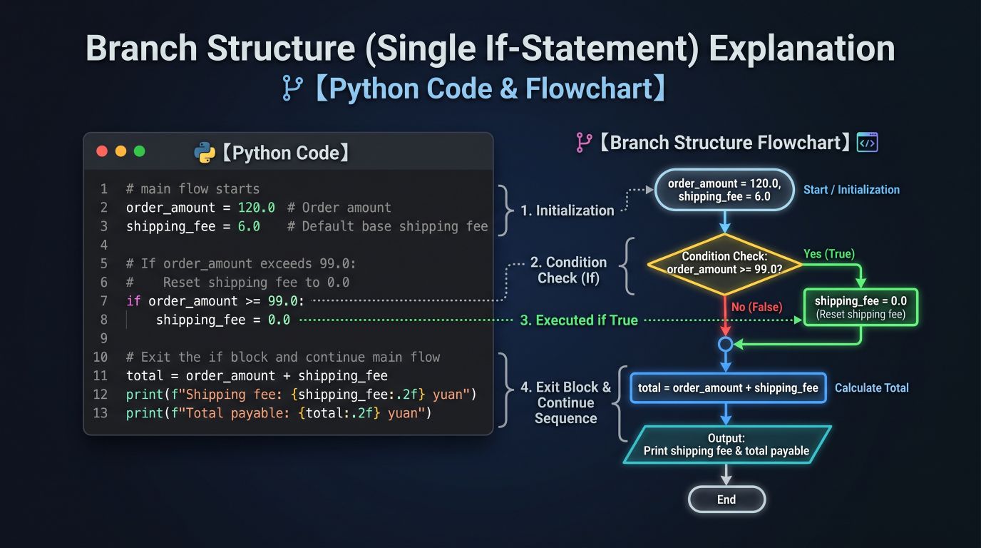Branch Structure (Single if Statement): Code and Execution Flowchart
