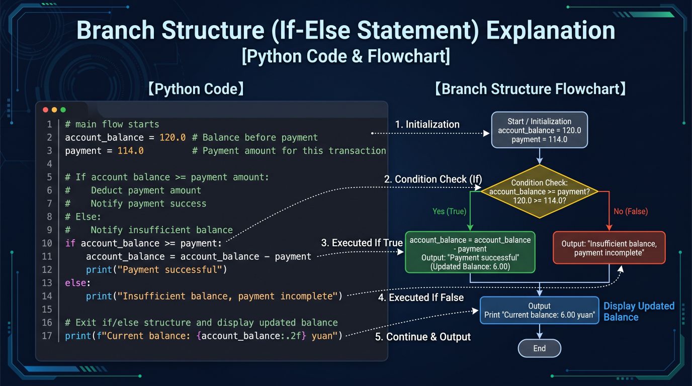 Branch Structure (If-Else Statement): Code and Execution Flowchart