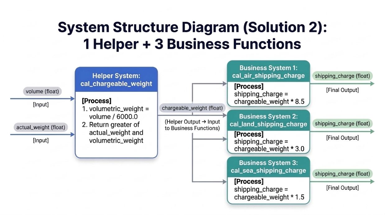 System Structure Diagram (Solution 2): 1 Helper + 3 Business Functions